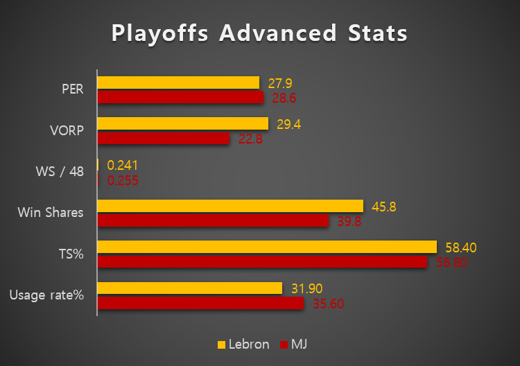 playoffs_advanced stats